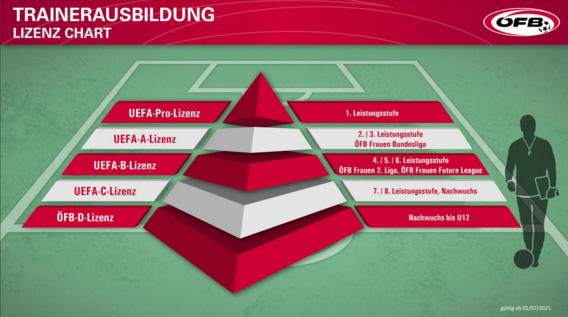 Trainerausbildung - Lizenz Chart